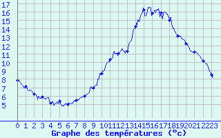 Courbe de tempratures pour Luchon (31)