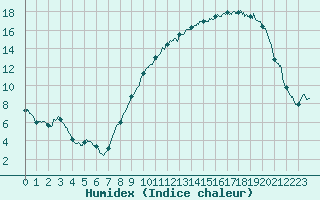 Courbe de l'humidex pour Valence (26)