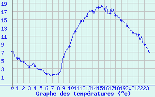 Courbe de tempratures pour Brianon (05)