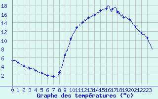 Courbe de tempratures pour Blain (44)