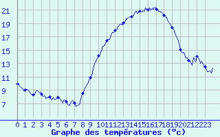 Courbe de tempratures pour Avord (18)