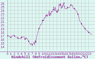 Courbe du refroidissement olien pour Nmes - Garons (30)