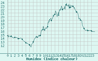 Courbe de l'humidex pour Saint-Jean-de-Minervois (34)