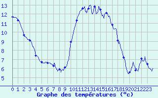 Courbe de tempratures pour Nantes (44)