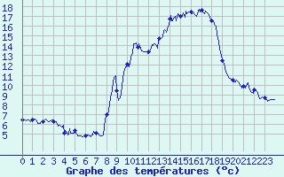 Courbe de tempratures pour Gatuzires (48)