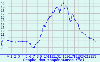 Courbe de tempratures pour Saint Laurent du Pape (07)