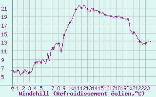 Courbe du refroidissement olien pour Dax (40)