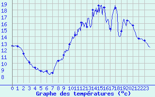 Courbe de tempratures pour Commerveil (72)