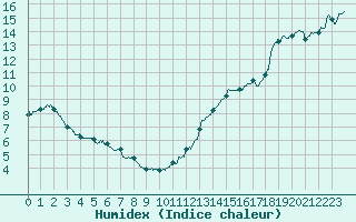 Courbe de l'humidex pour La Rochelle - Aerodrome (17)