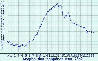 Courbe de tempratures pour Ble / Mulhouse (68)