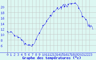 Courbe de tempratures pour Saint-Quentin (02)