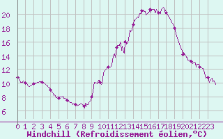 Courbe du refroidissement olien pour Brianon (05)