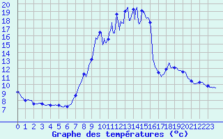 Courbe de tempratures pour Sewen - Lac Alfeld (68)