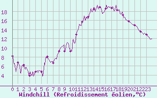 Courbe du refroidissement olien pour Cornus (12)