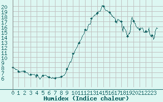 Courbe de l'humidex pour Ble / Mulhouse (68)