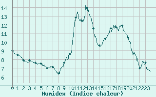 Courbe de l'humidex pour Dinard (35)