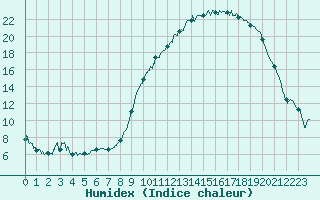 Courbe de l'humidex pour Saint-Dizier (52)