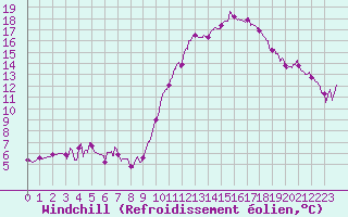 Courbe du refroidissement olien pour Montlimar (26)