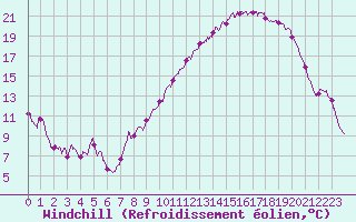 Courbe du refroidissement olien pour Dole-Tavaux (39)