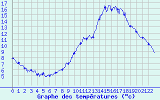 Courbe de tempratures pour Luchon (31)