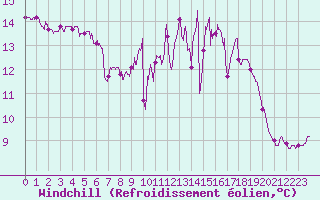 Courbe du refroidissement olien pour Cayeux-sur-Mer (80)
