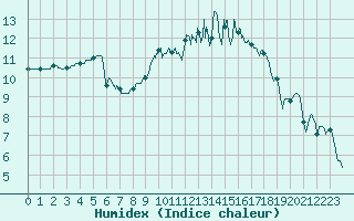 Courbe de l'humidex pour Agen (47)
