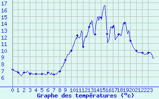 Courbe de tempratures pour Millau - Soulobres (12)