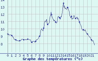 Courbe de tempratures pour Ballon d