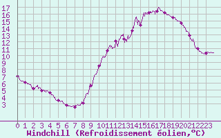 Courbe du refroidissement olien pour Laval (53)