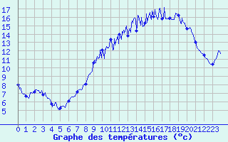 Courbe de tempratures pour Dijon / Longvic (21)