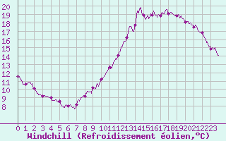 Courbe du refroidissement olien pour Tours (37)