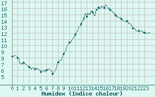 Courbe de l'humidex pour Angers-Marc (49)