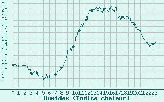 Courbe de l'humidex pour Saint-Martin-du-Mont (21)