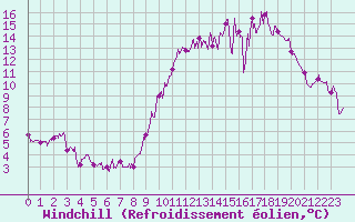 Courbe du refroidissement olien pour Fargues-sur-Ourbise (47)