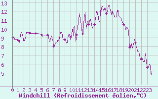 Courbe du refroidissement olien pour Brive-Souillac (19)