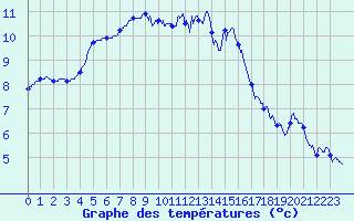 Courbe de tempratures pour Tours (37)