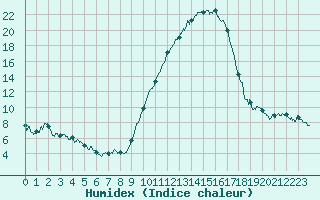 Courbe de l'humidex pour Bergerac (24)