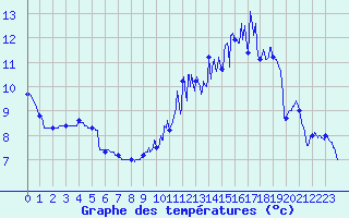 Courbe de tempratures pour Lunegarde (46)