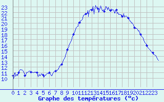 Courbe de tempratures pour Brest (29)