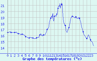 Courbe de tempratures pour Pau (64)
