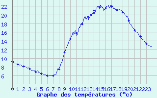 Courbe de tempratures pour Kiffis (68)
