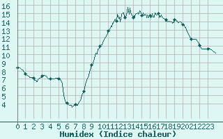 Courbe de l'humidex pour Chlons-en-Champagne (51)