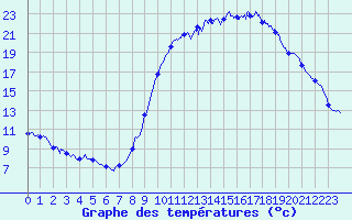 Courbe de tempratures pour Quintenic (22)