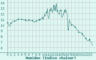 Courbe de l'humidex pour Bourges (18)