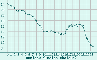 Courbe de l'humidex pour Brive-Souillac (19)