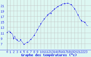 Courbe de tempratures pour Reims-Prunay (51)