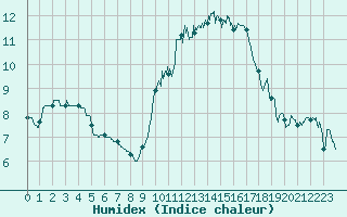 Courbe de l'humidex pour Dijon / Longvic (21)