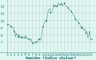 Courbe de l'humidex pour Muret (31)