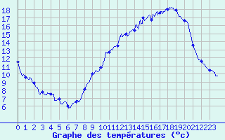 Courbe de tempratures pour Ondes (31)