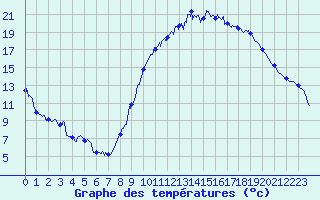 Courbe de tempratures pour Le Luc - Cannet des Maures (83)